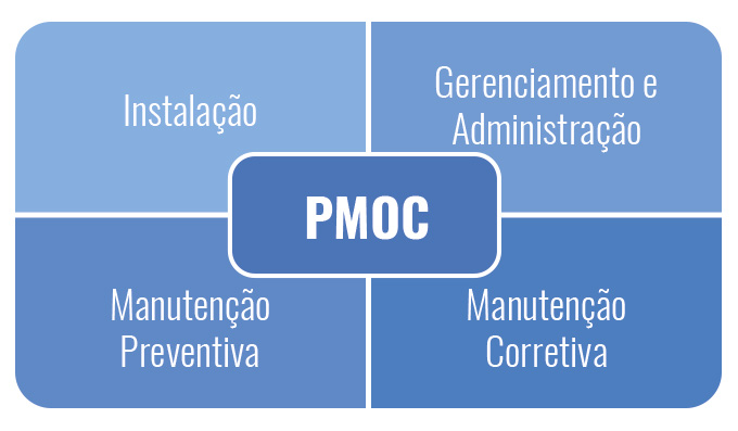 PMOC PLANO DE MANUTENÇÃO OPERAÇÃO E CONTROLE DE AR CONDICIONADO EM PINHEIRAL RJ